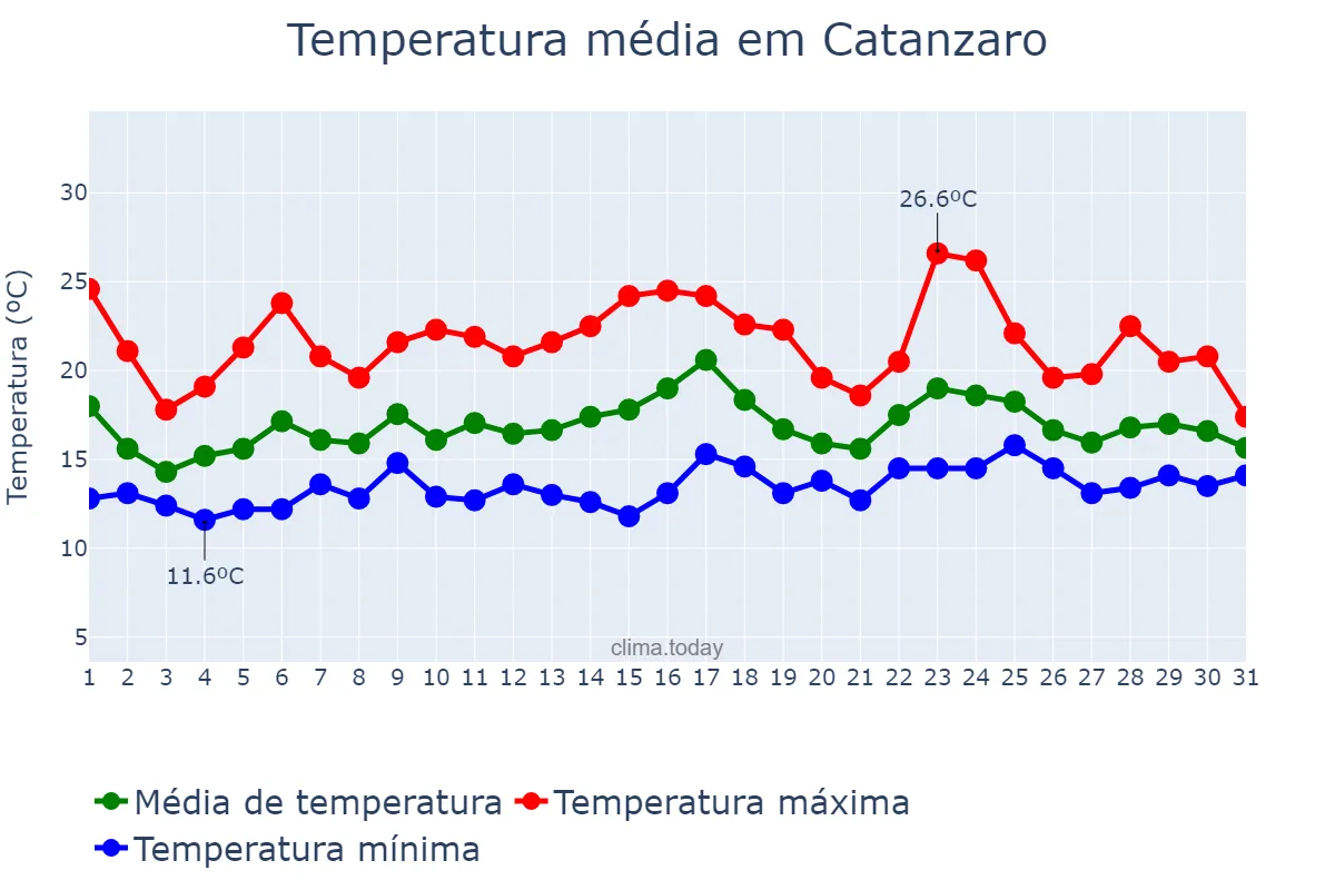 Temperatura em maio em Catanzaro, Calabria, IT