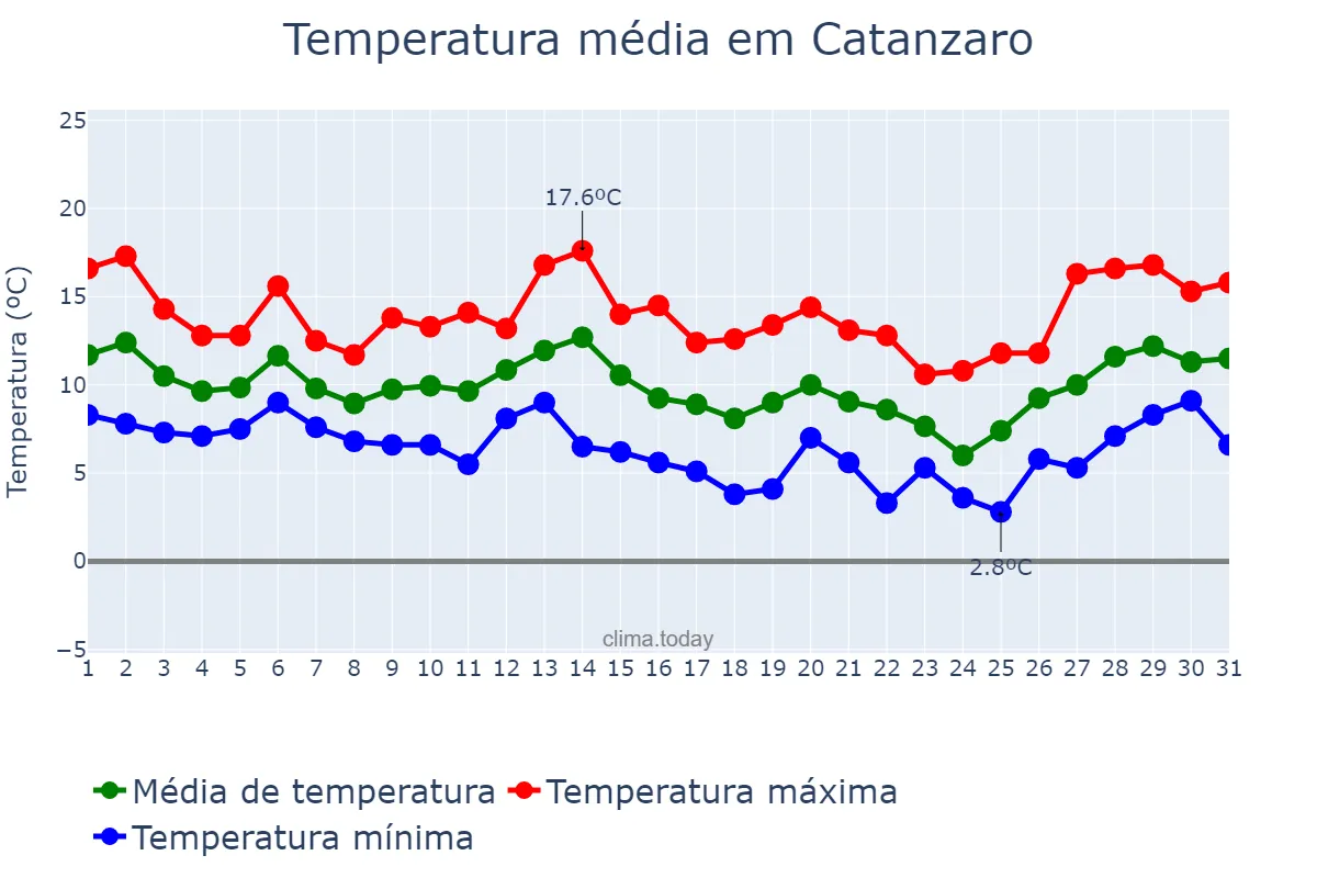 Temperatura em marco em Catanzaro, Calabria, IT