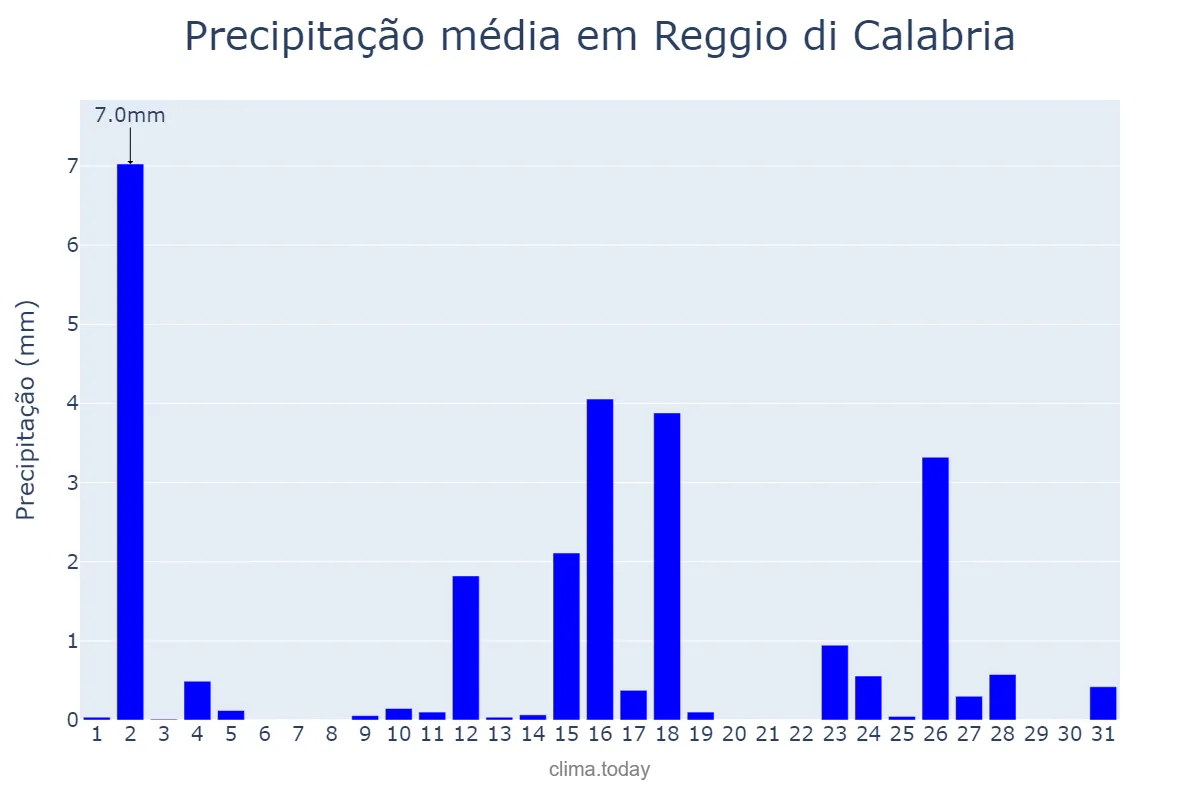 Precipitação em janeiro em Reggio di Calabria, Calabria, IT