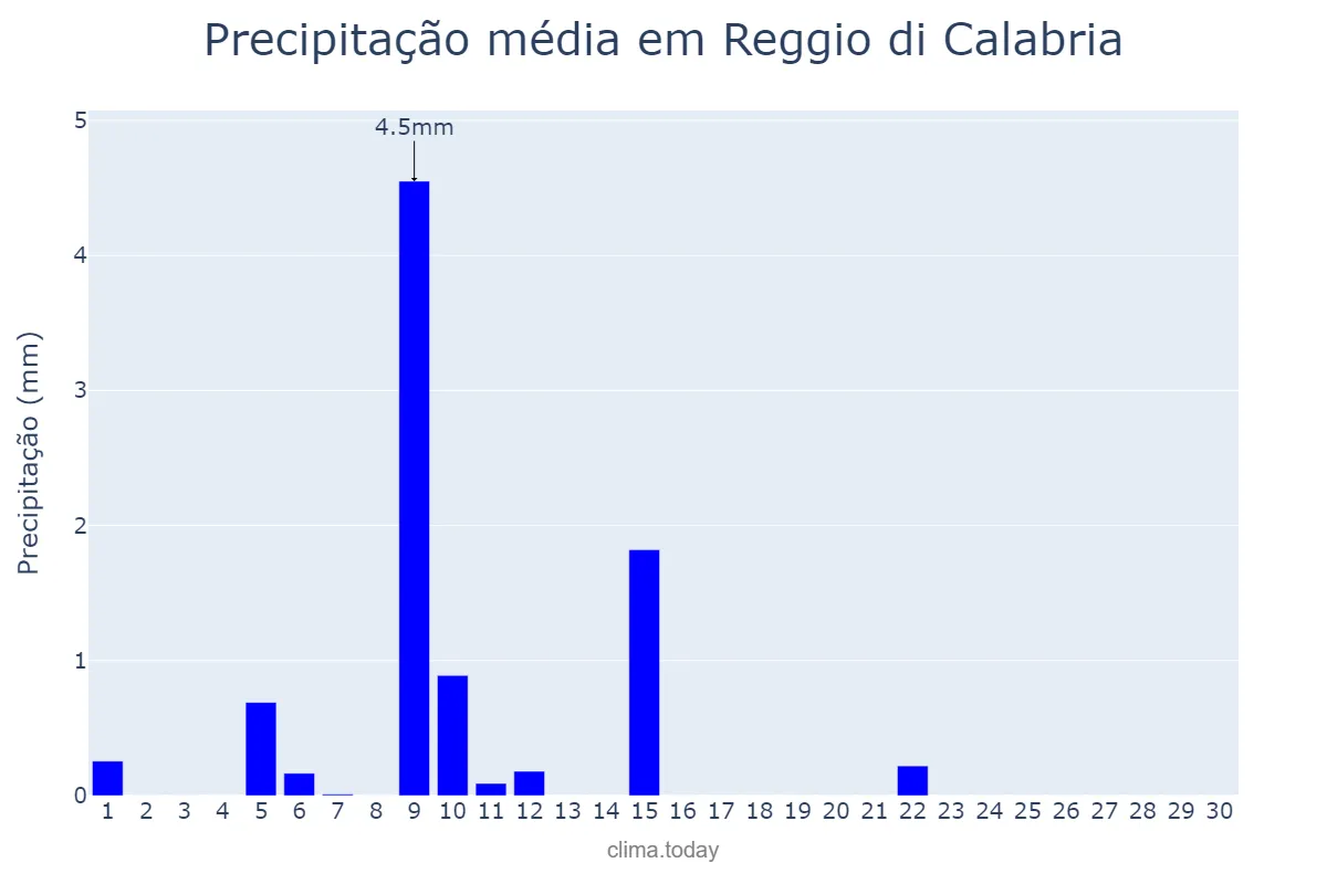 Precipitação em junho em Reggio di Calabria, Calabria, IT