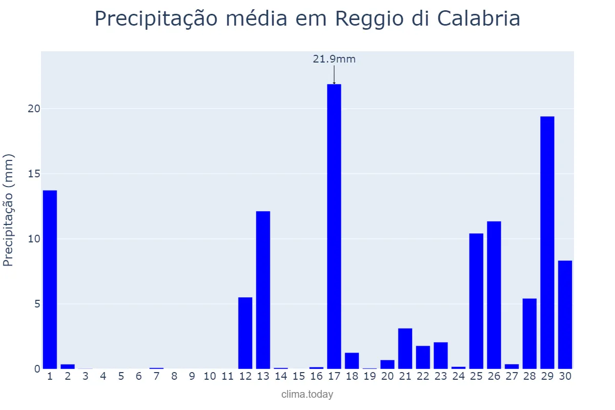 Precipitação em novembro em Reggio di Calabria, Calabria, IT
