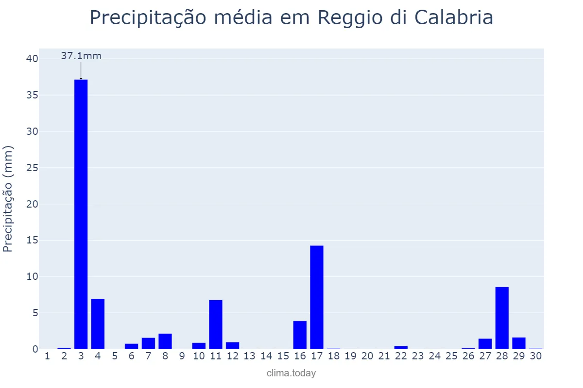 Precipitação em setembro em Reggio di Calabria, Calabria, IT