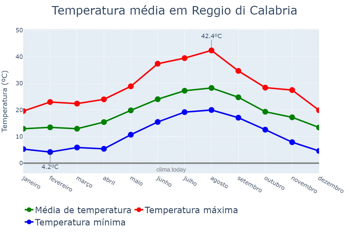 Temperatura anual em Reggio di Calabria, Calabria, IT