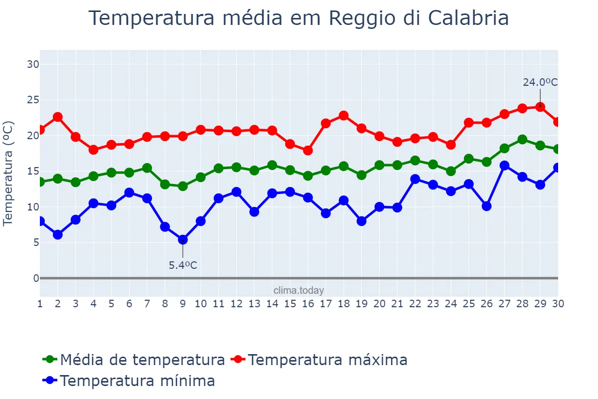 Temperatura em abril em Reggio di Calabria, Calabria, IT
