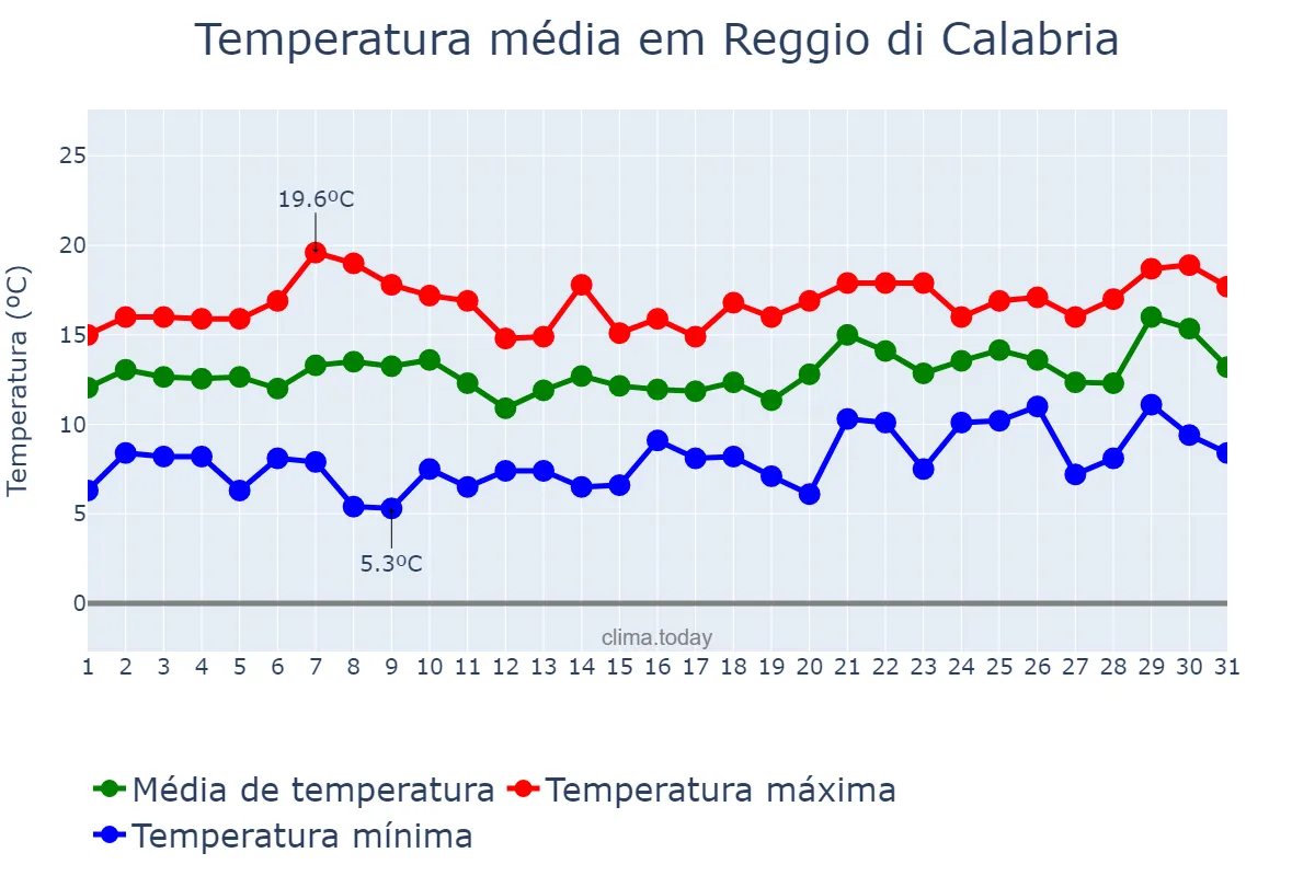 Temperatura em janeiro em Reggio di Calabria, Calabria, IT