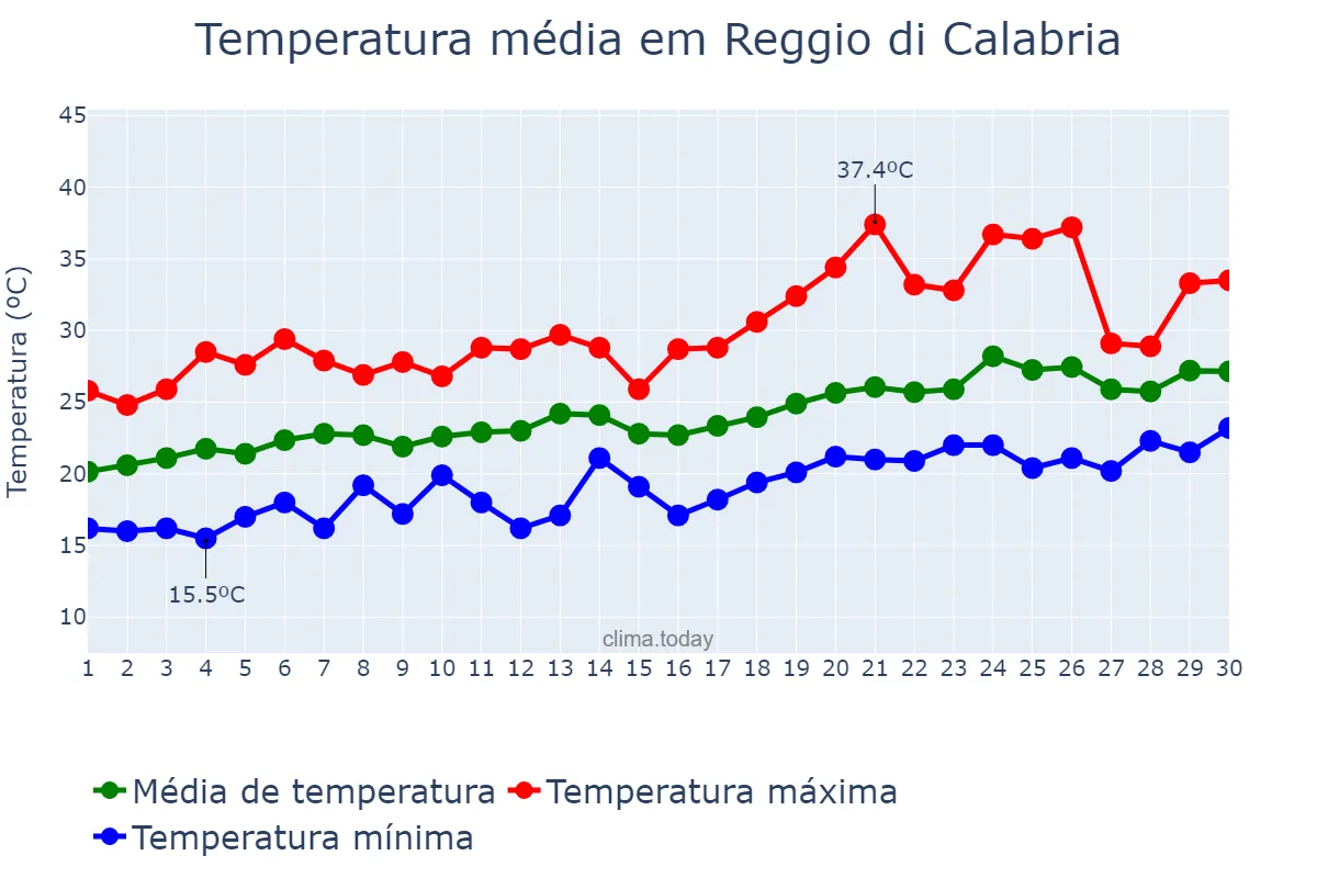 Temperatura em junho em Reggio di Calabria, Calabria, IT
