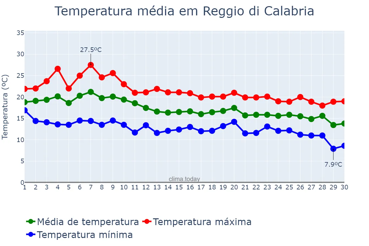Temperatura em novembro em Reggio di Calabria, Calabria, IT