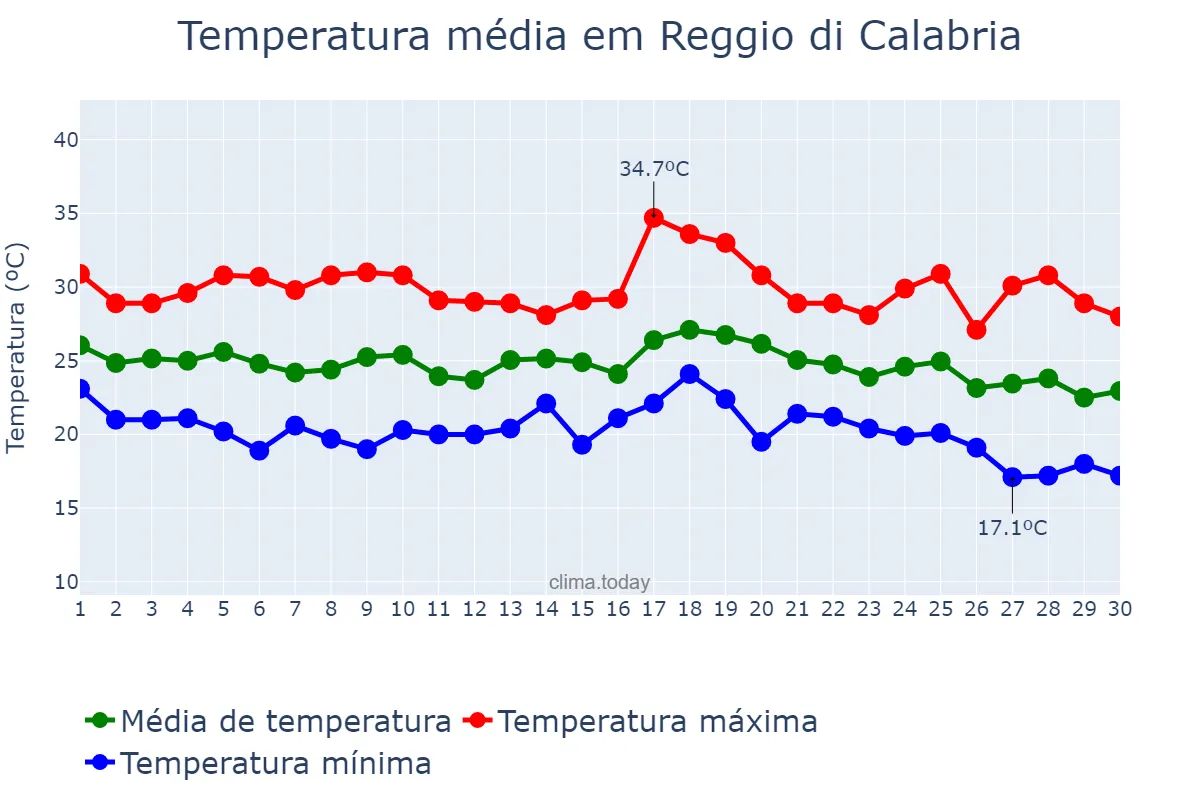 Temperatura em setembro em Reggio di Calabria, Calabria, IT