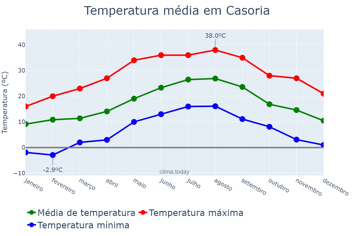 Temperatura anual em Casoria, Campania, IT