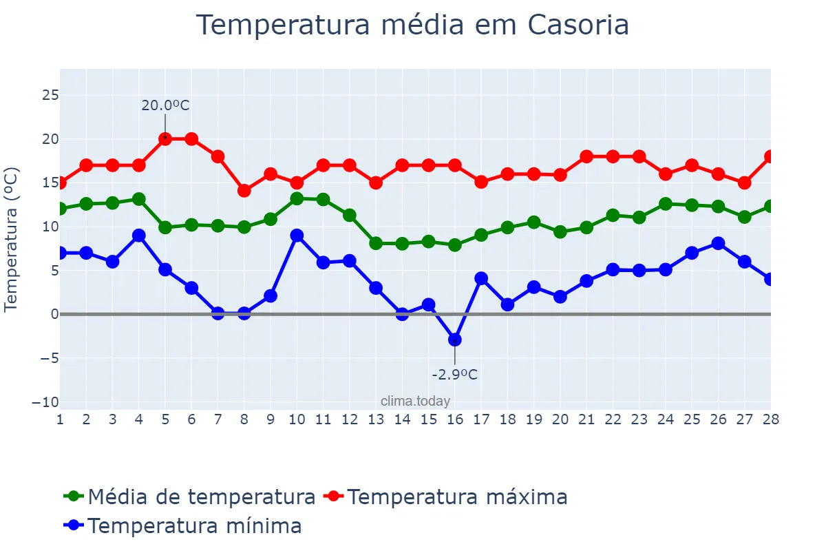 Temperatura em fevereiro em Casoria, Campania, IT
