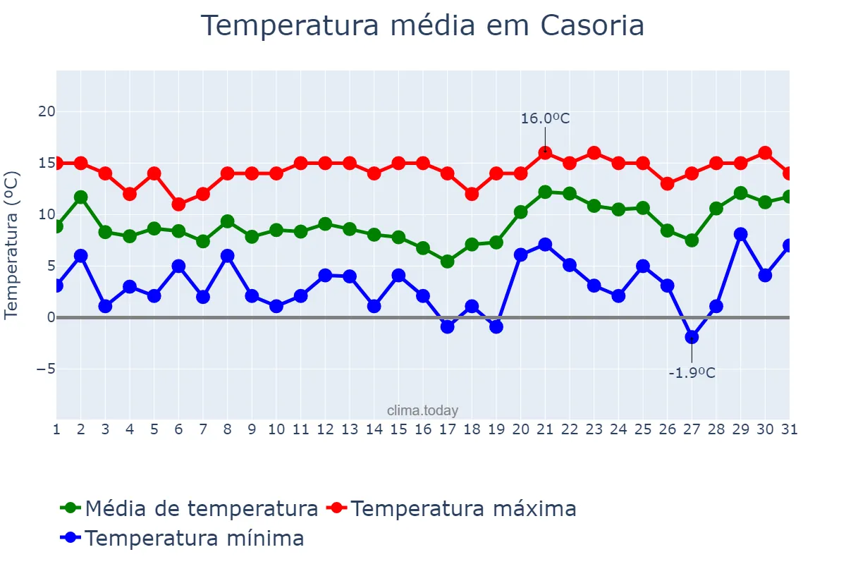 Temperatura em janeiro em Casoria, Campania, IT
