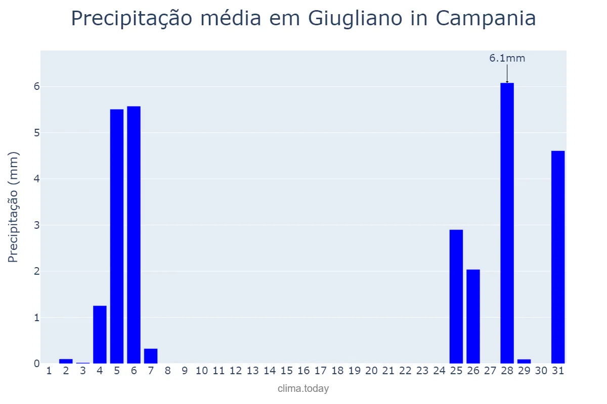 Precipitação em agosto em Giugliano in Campania, Campania, IT