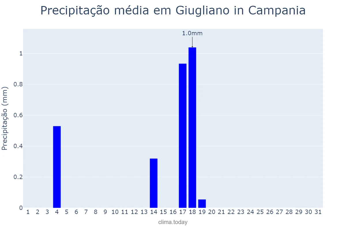 Precipitação em julho em Giugliano in Campania, Campania, IT