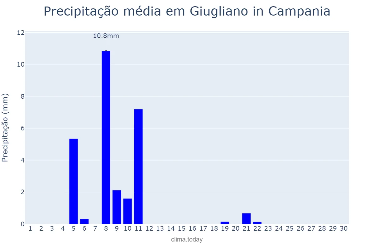Precipitação em junho em Giugliano in Campania, Campania, IT