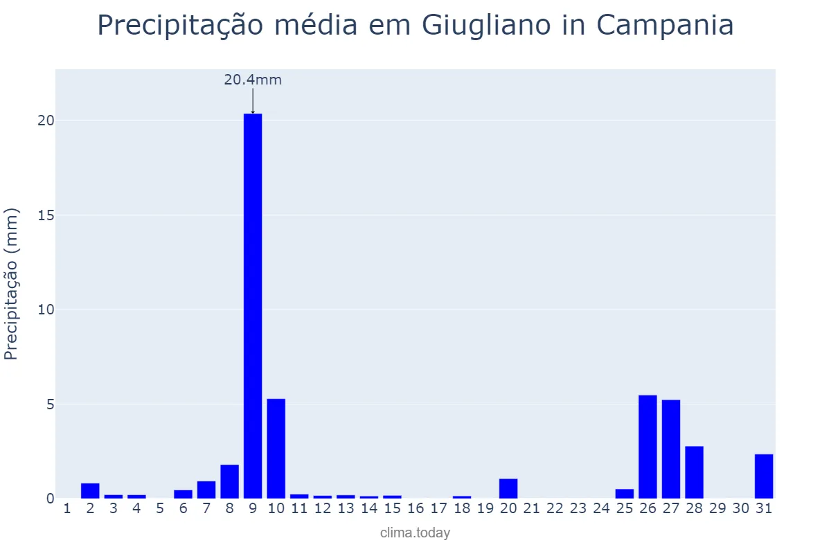 Precipitação em marco em Giugliano in Campania, Campania, IT