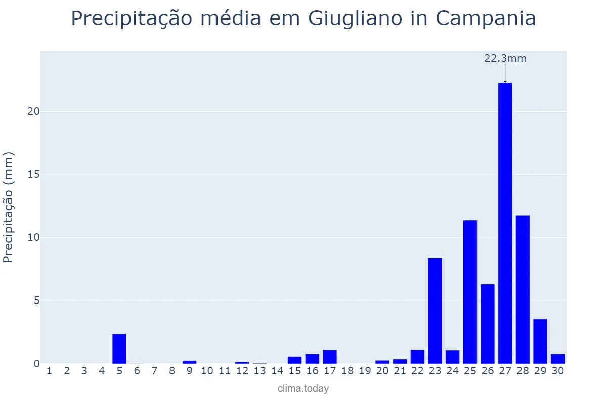 Precipitação em setembro em Giugliano in Campania, Campania, IT