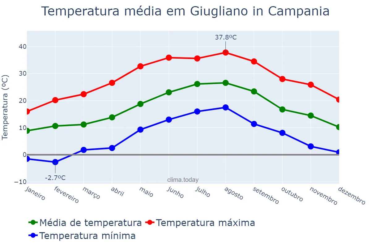 Temperatura anual em Giugliano in Campania, Campania, IT