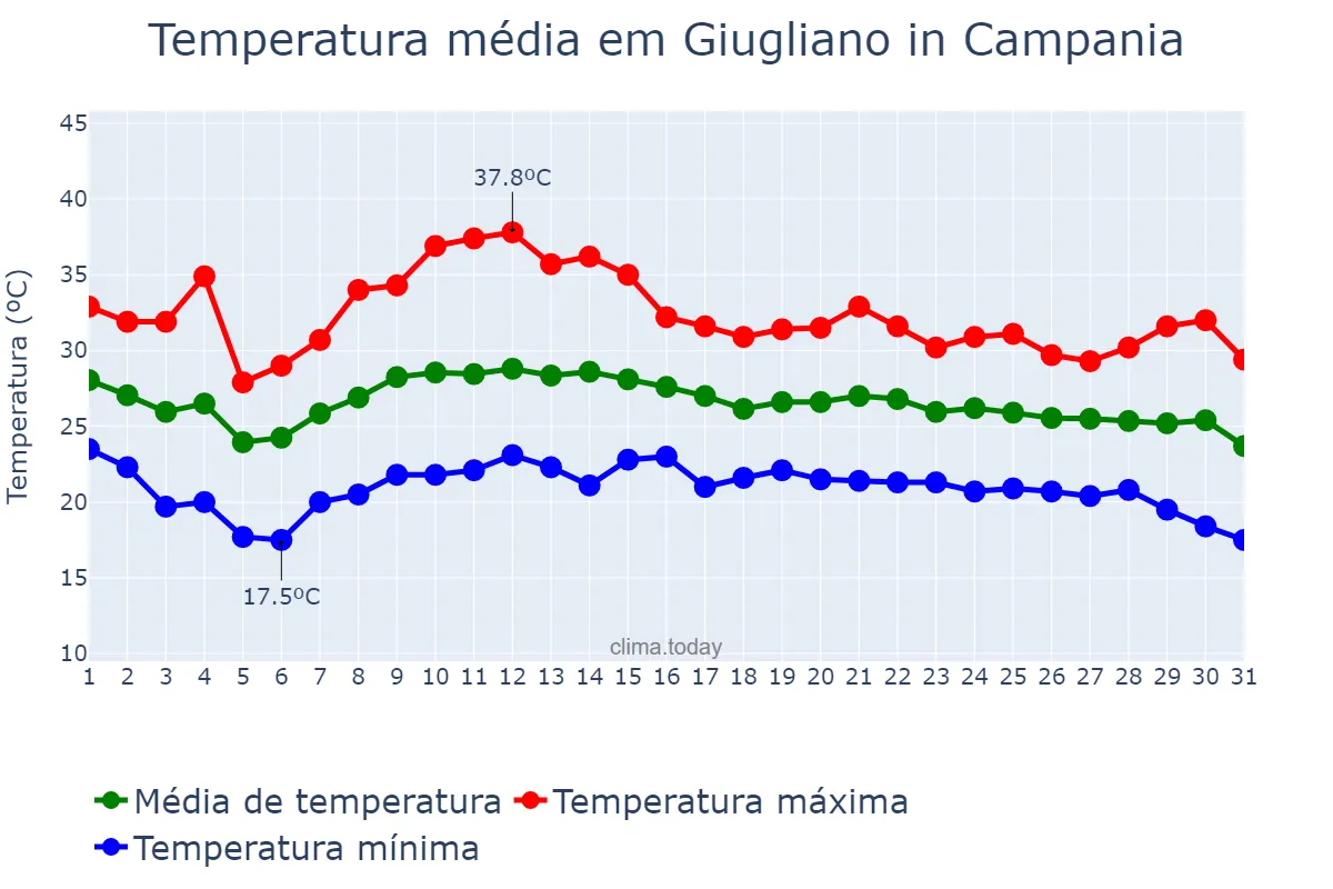 Temperatura em agosto em Giugliano in Campania, Campania, IT