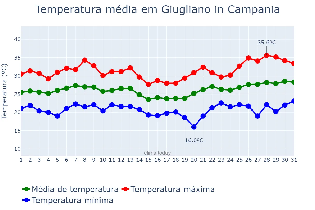 Temperatura em julho em Giugliano in Campania, Campania, IT