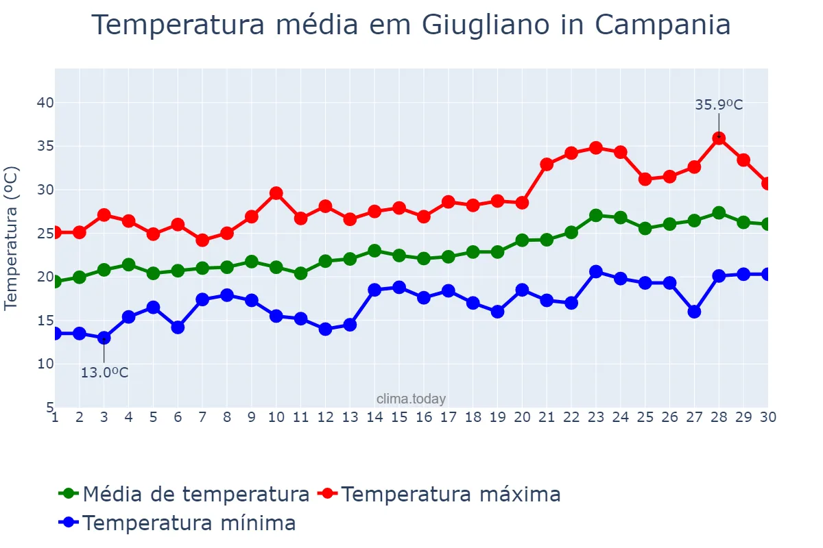 Temperatura em junho em Giugliano in Campania, Campania, IT
