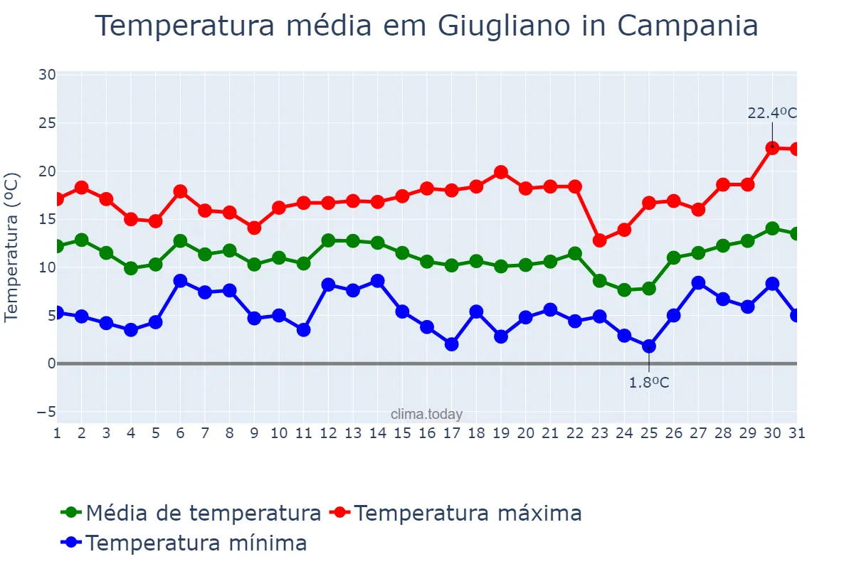 Temperatura em marco em Giugliano in Campania, Campania, IT