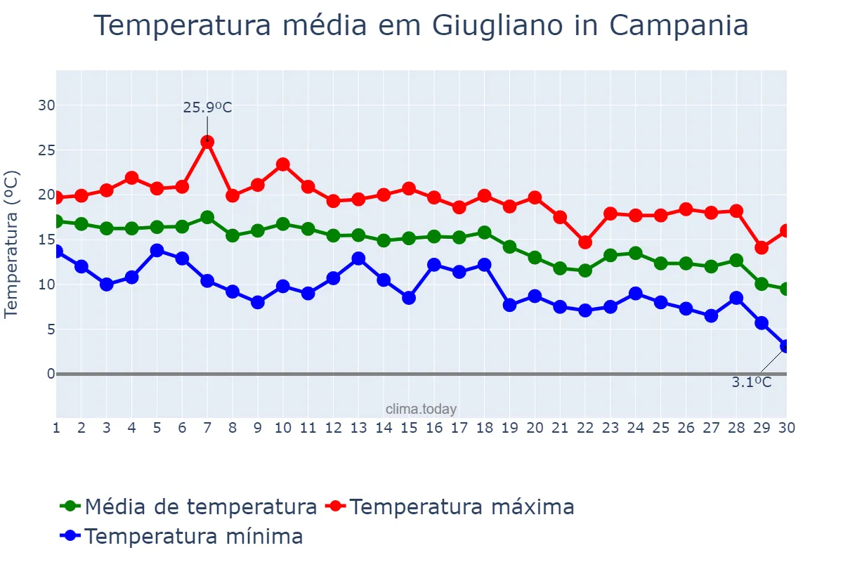 Temperatura em novembro em Giugliano in Campania, Campania, IT