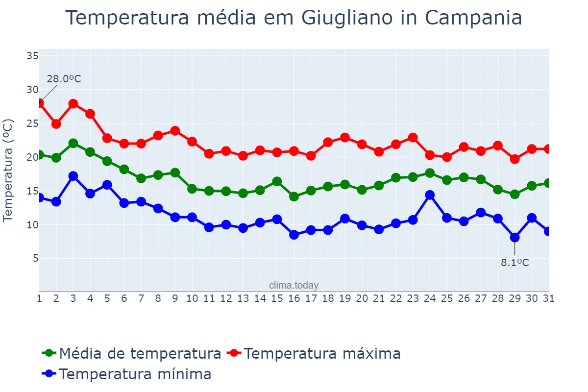 Temperatura em outubro em Giugliano in Campania, Campania, IT
