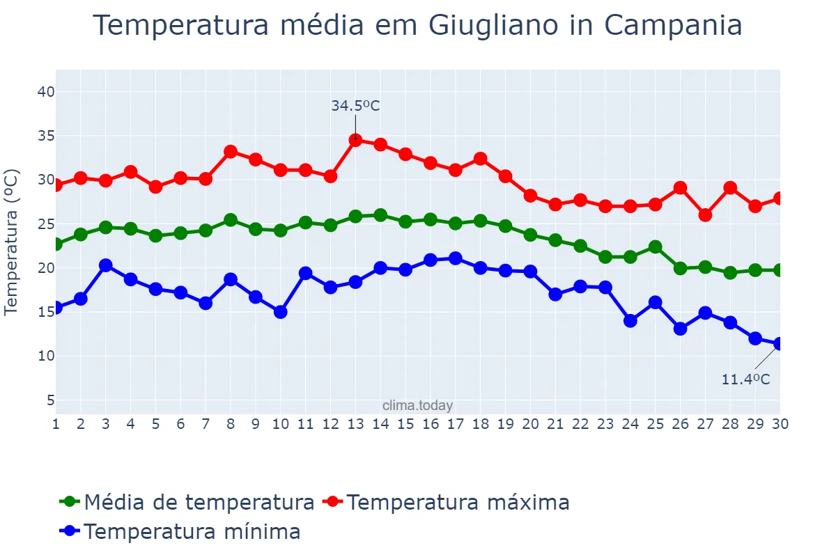 Temperatura em setembro em Giugliano in Campania, Campania, IT