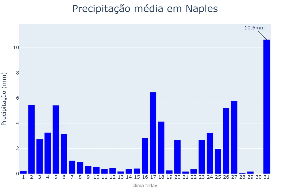 Precipitação em janeiro em Naples, Campania, IT