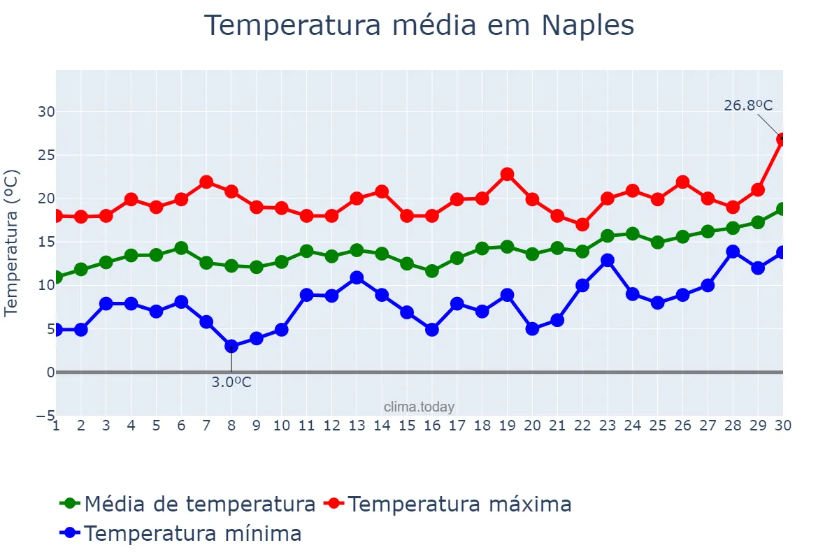 Temperatura em abril em Naples, Campania, IT