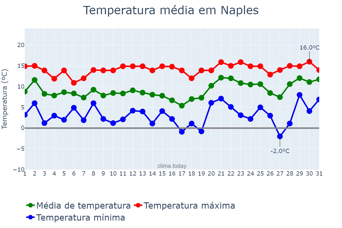 Temperatura em janeiro em Naples, Campania, IT