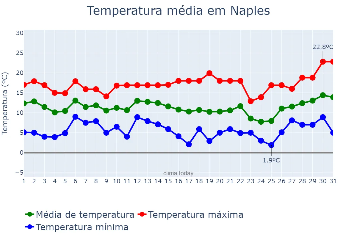 Temperatura em marco em Naples, Campania, IT