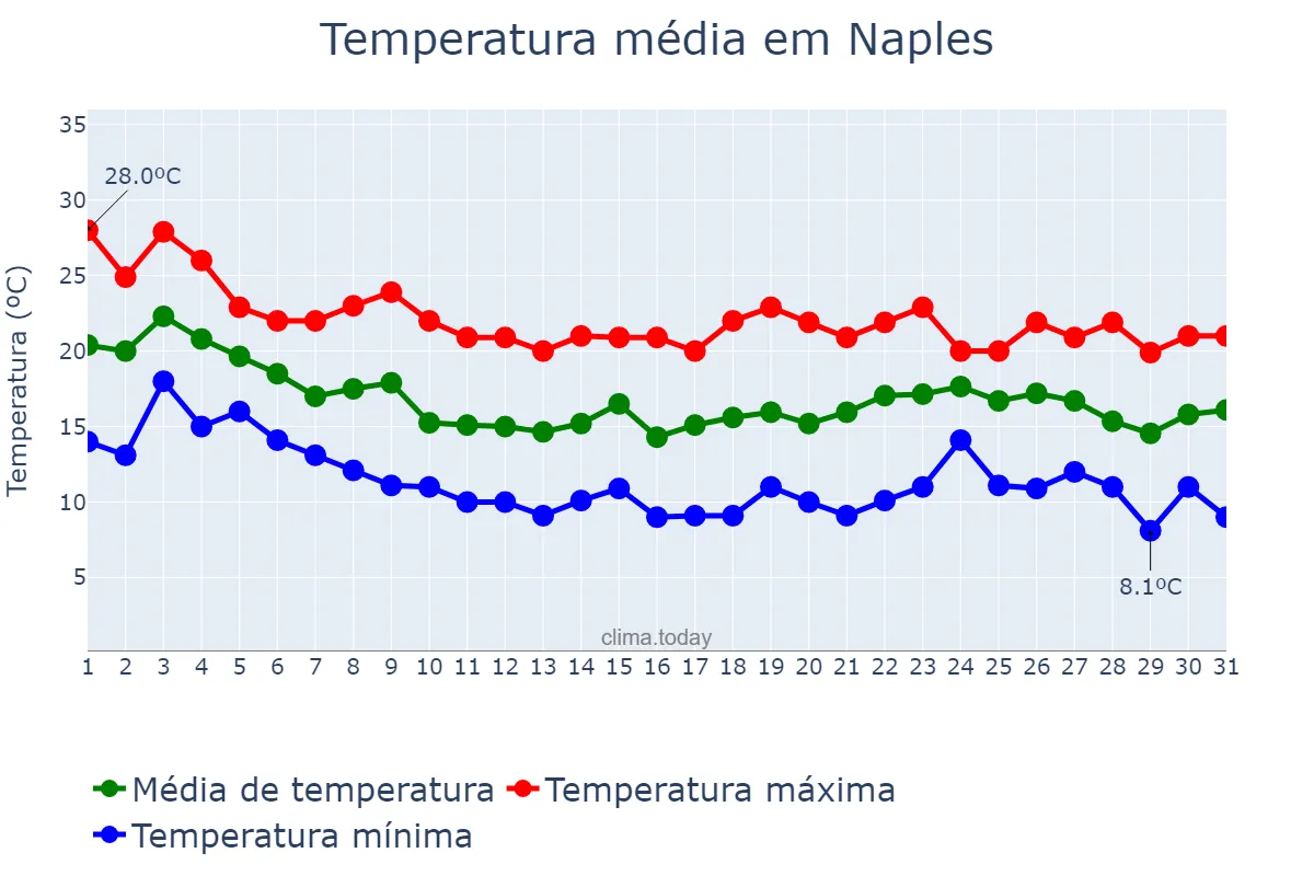 Temperatura em outubro em Naples, Campania, IT
