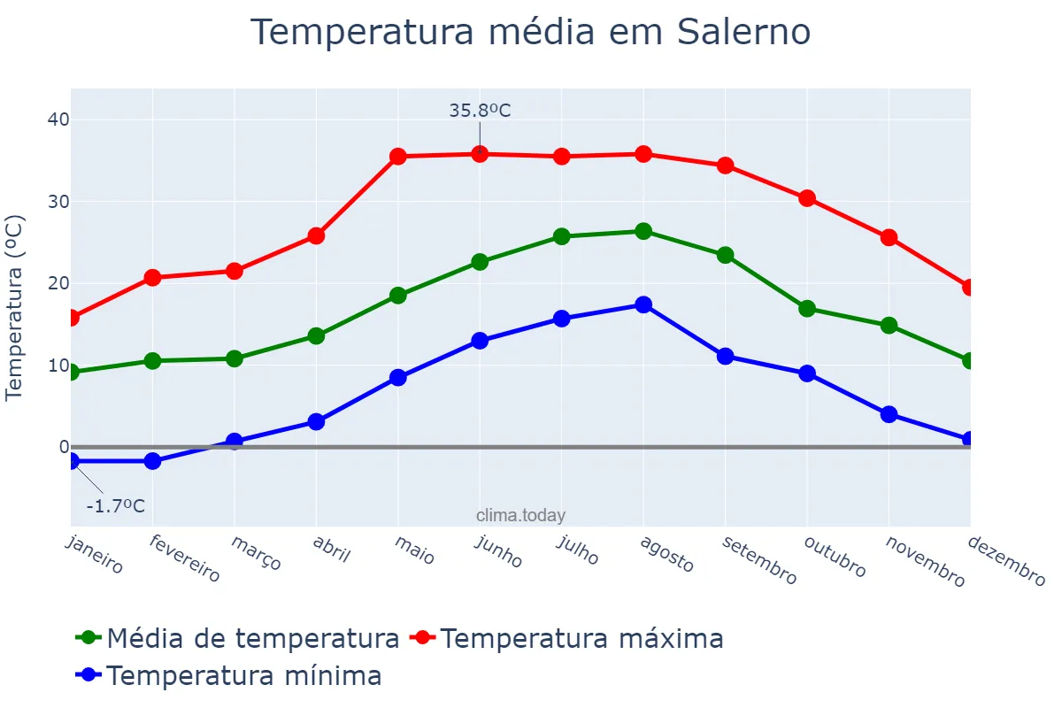 Temperatura anual em Salerno, Campania, IT