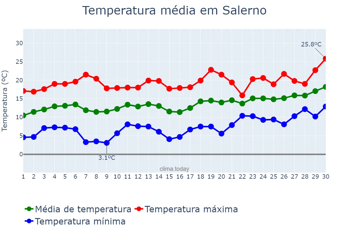 Temperatura em abril em Salerno, Campania, IT