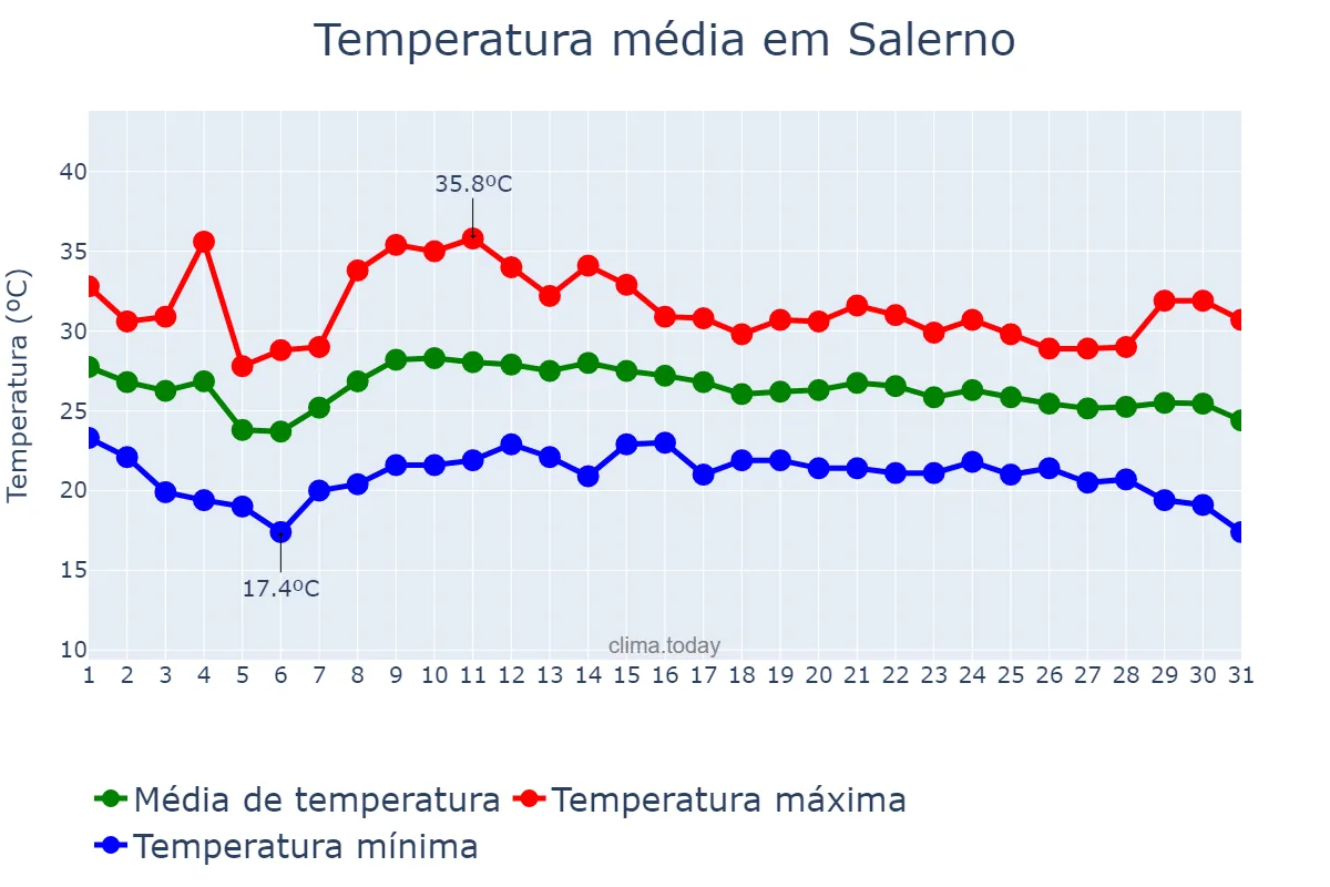Temperatura em agosto em Salerno, Campania, IT
