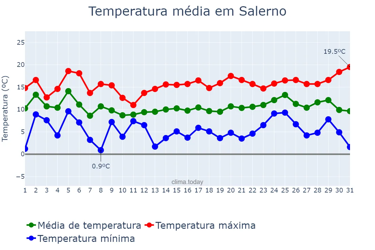 Temperatura em dezembro em Salerno, Campania, IT