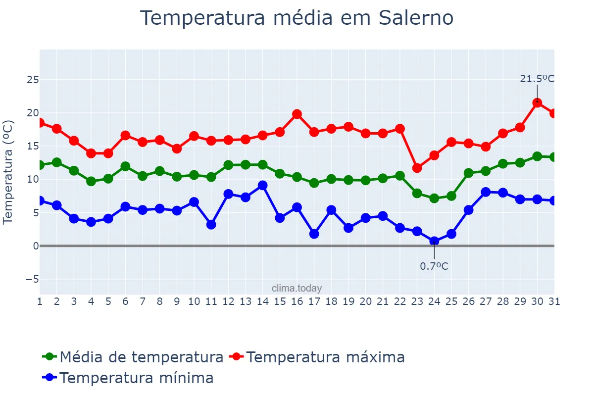 Temperatura em marco em Salerno, Campania, IT
