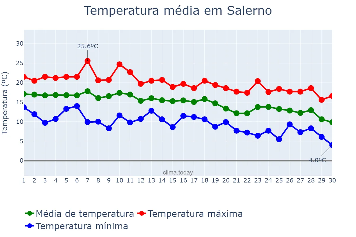 Temperatura em novembro em Salerno, Campania, IT