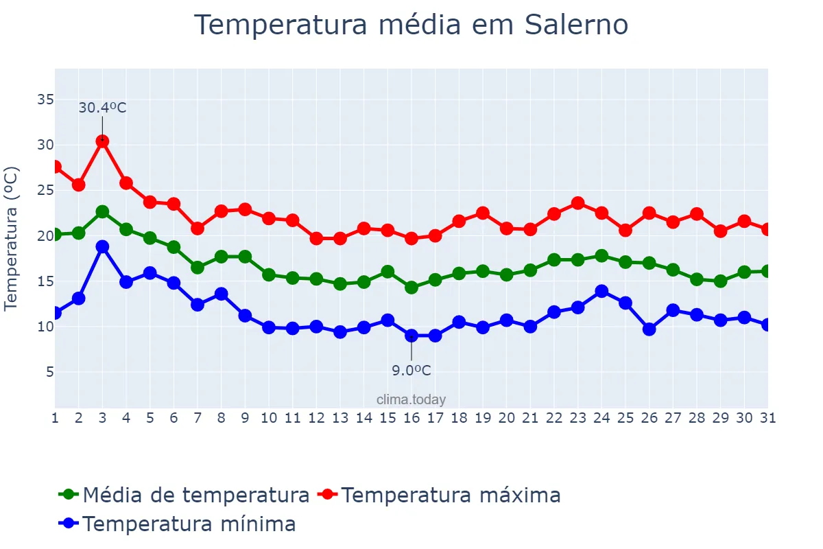 Temperatura em outubro em Salerno, Campania, IT