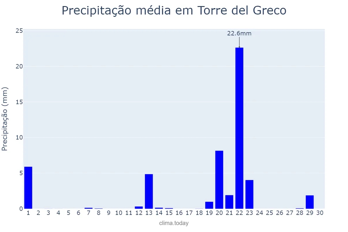 Precipitação em abril em Torre del Greco, Campania, IT