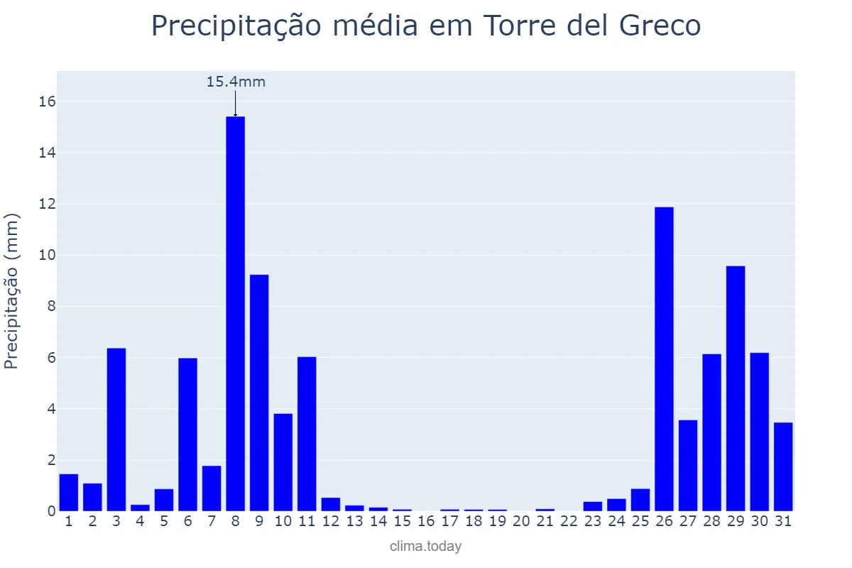 Precipitação em dezembro em Torre del Greco, Campania, IT