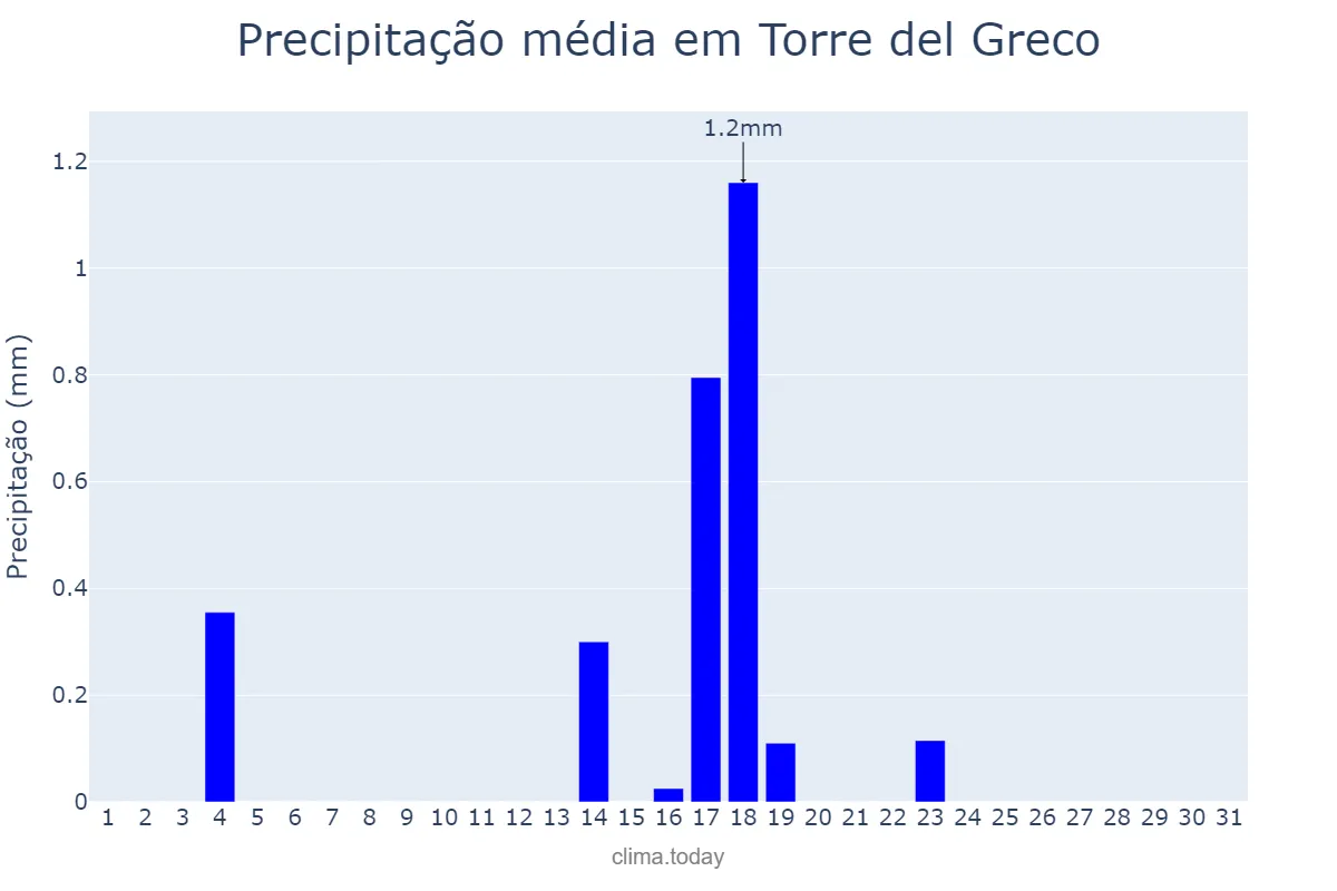 Precipitação em julho em Torre del Greco, Campania, IT