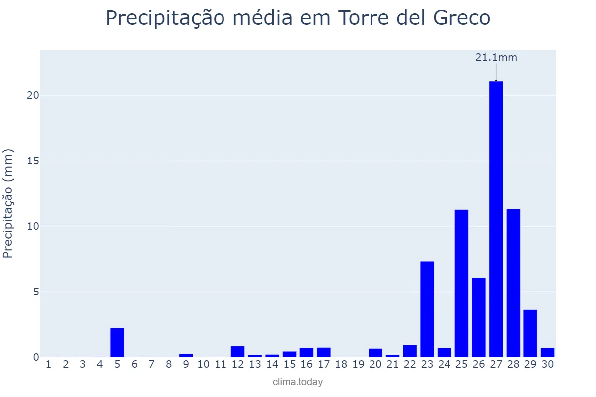 Precipitação em setembro em Torre del Greco, Campania, IT