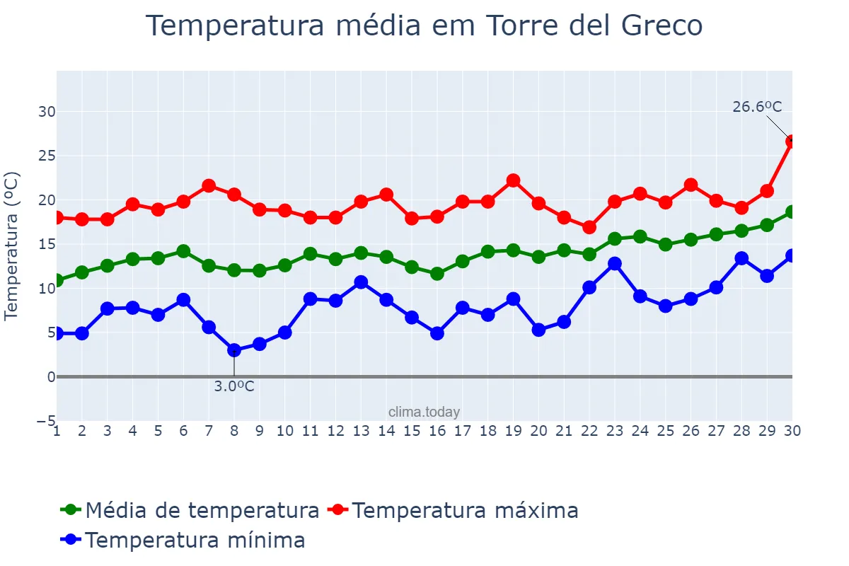 Temperatura em abril em Torre del Greco, Campania, IT