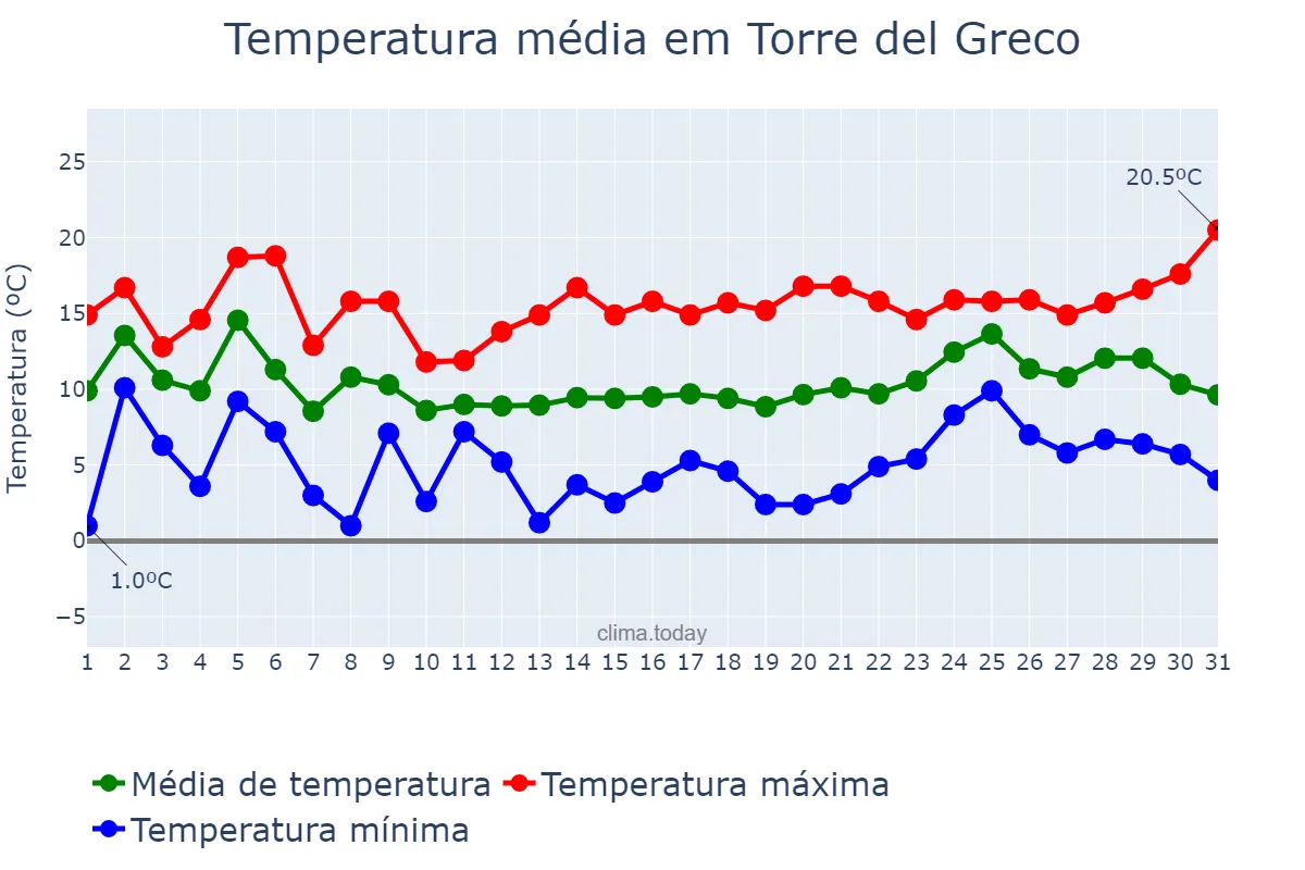 Temperatura em dezembro em Torre del Greco, Campania, IT