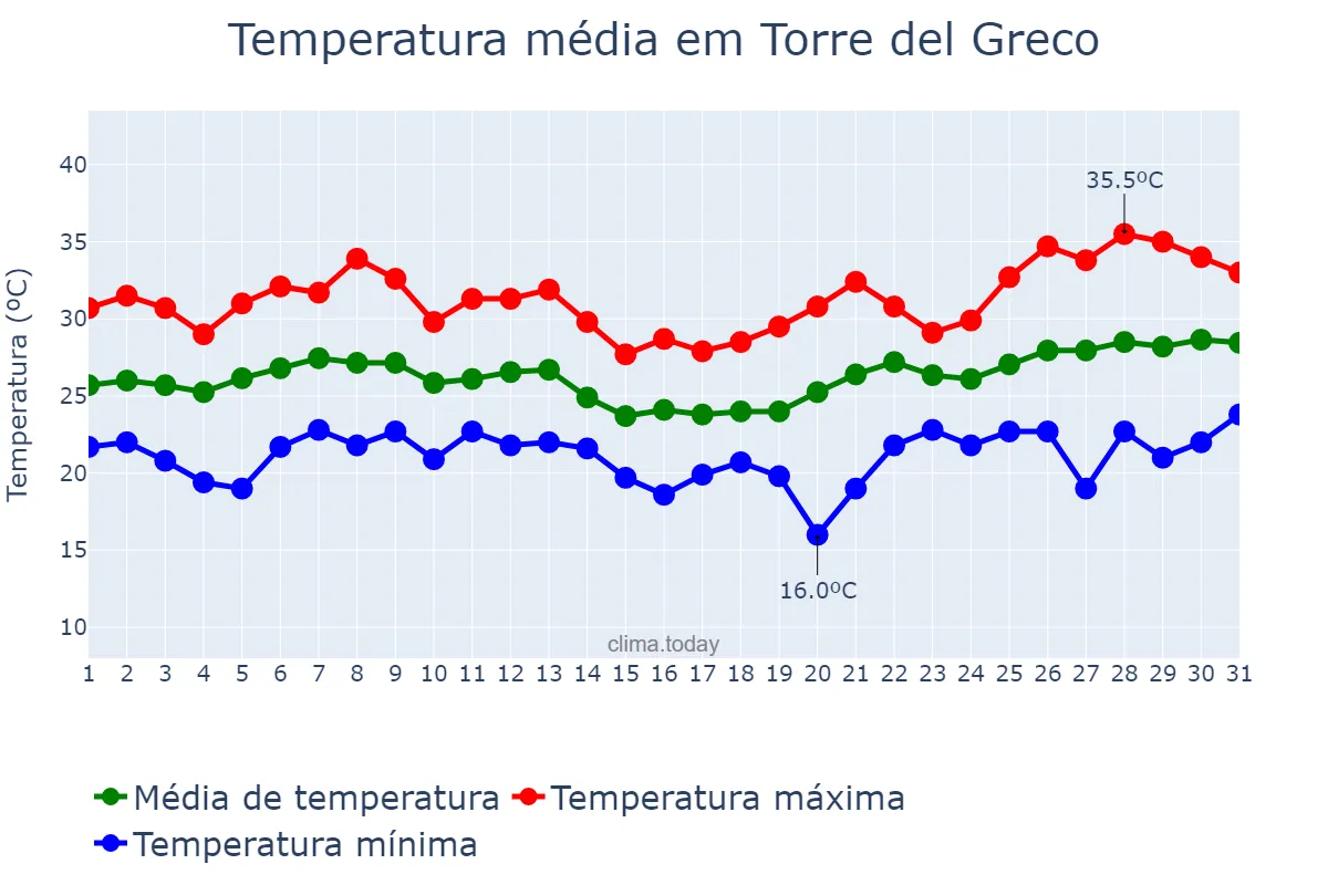 Temperatura em julho em Torre del Greco, Campania, IT