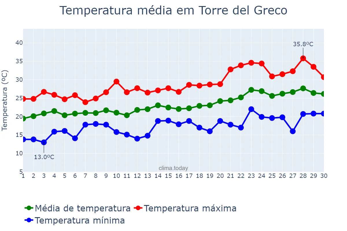 Temperatura em junho em Torre del Greco, Campania, IT