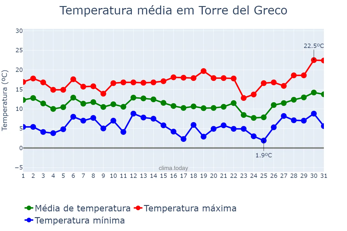 Temperatura em marco em Torre del Greco, Campania, IT