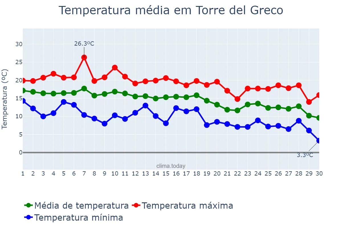 Temperatura em novembro em Torre del Greco, Campania, IT